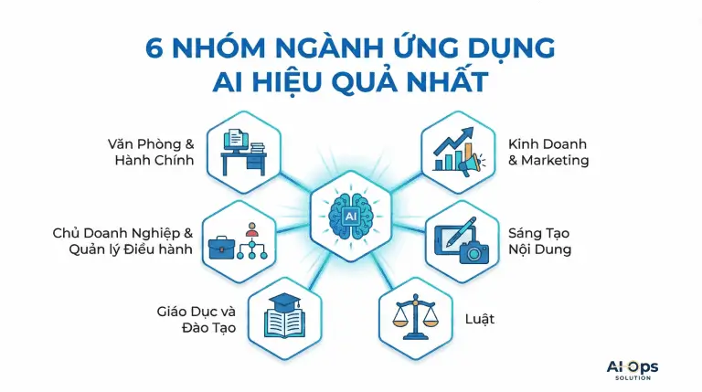6 nhóm ngành được AI thay đổi mạnh mẽ nhất năm 2025