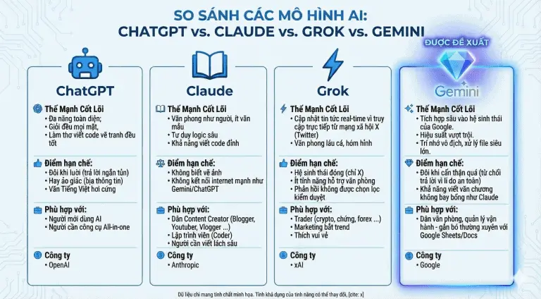 So sánh 4 mô hình AI 2025