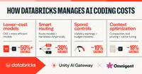 Tìm hiểu cách Databricks quản lý chi phí AI coding ở quy mô lớn, các chiến lược tối ưu và lưu ý quan trọng cho doanh nghiệp.